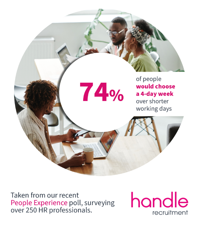 74% of people would choose a 4-day week over shorter working days