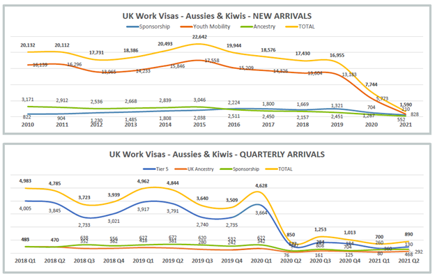 Australian and Kiwi work visa statistics